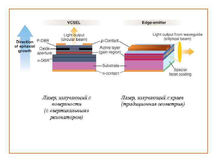 Лазер, излучающий с поверхности (с «вертикальным» резонатором) Лазер, излучающий с краев (традиционная геометрия) 