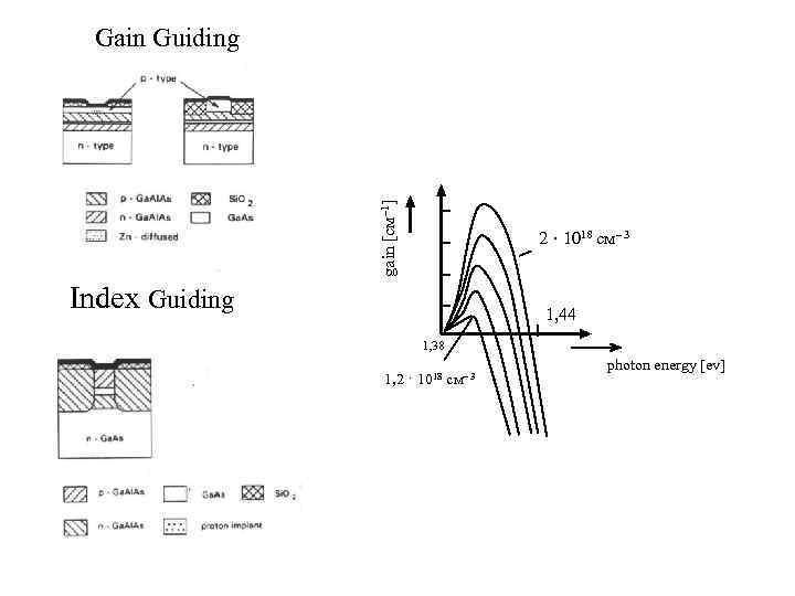 gain [см– 1] Gain Guiding 2 · 1018 см– 3 Index Guiding 1, 44
