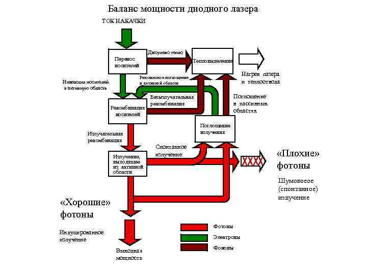 Баланс мощности диодного лазера ТОК НАКАЧКИ Джоулево тепло Перенос носителей Тепловыделение Нагрев лазера и