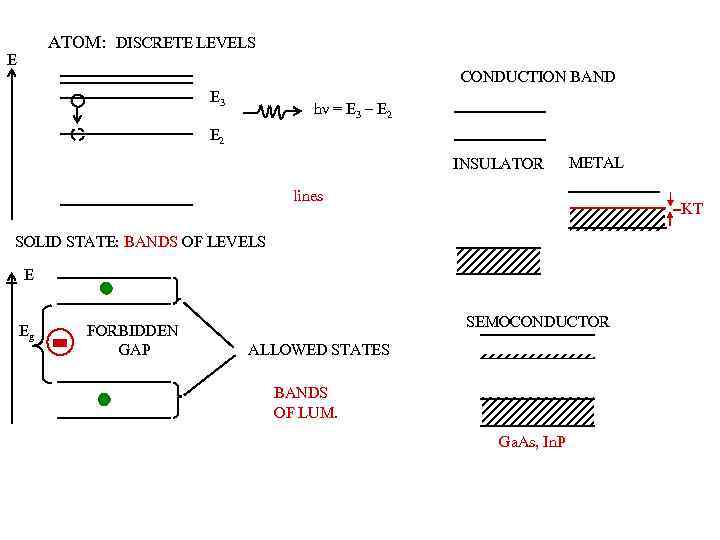 ATOM: DISCRETE LEVELS E CONDUCTION BAND E 3 hν = E 3 – E