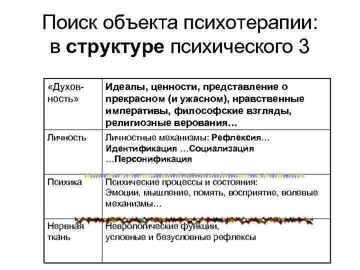 Поиск объекта психотерапии: в структуре психического 3 «Духовность» Идеалы, ценности, представление о прекрасном (и