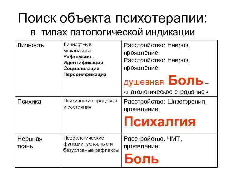 Поиск объекта психотерапии: в типах патологической индикации Личность Личностные механизмы: Рефлексия… Идентификация Социализация Персонификация