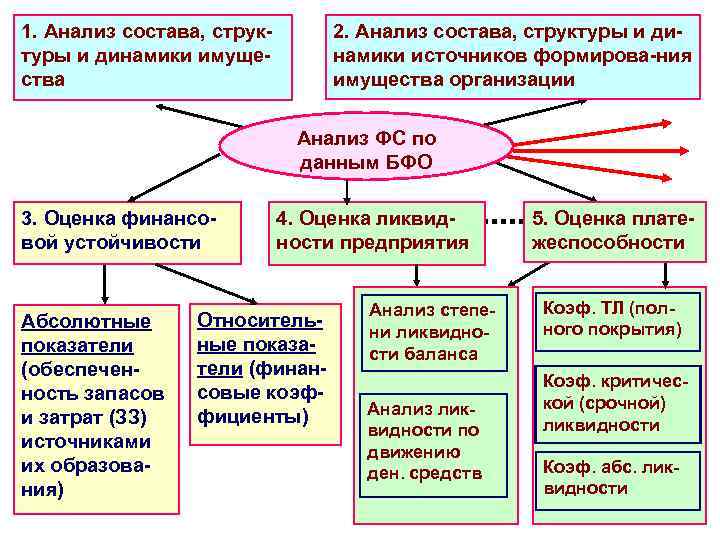 1. Анализ состава, структуры и динамики имущества 2. Анализ состава, структуры и динамики источников