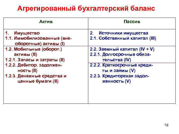 Агрегированный бухгалтерский баланс Актив 1. Имущество 1. 1. Иммобилизованные (внеоборотные) активы (I) 1. 2.