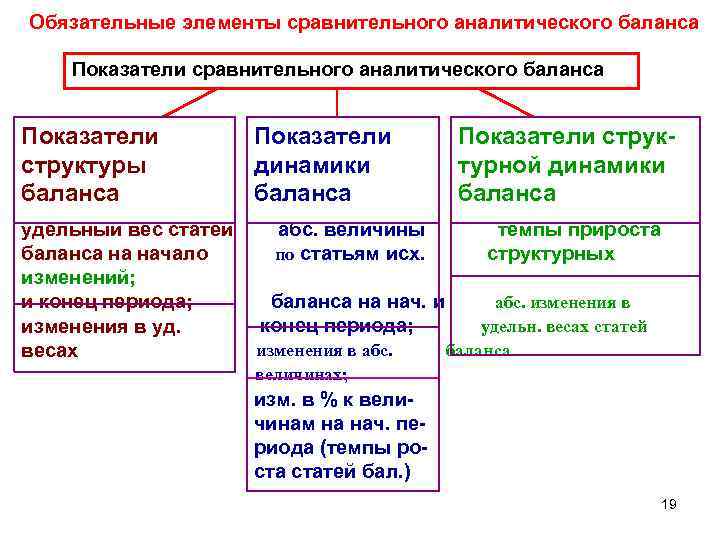 Обязательные элементы сравнительного аналитического баланса Показатели структуры баланса удельный вес статей баланса на начало