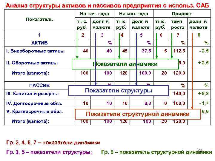 Анализ структуры активов и пассивов предприятия с использ. САБ На нач. года На кон.