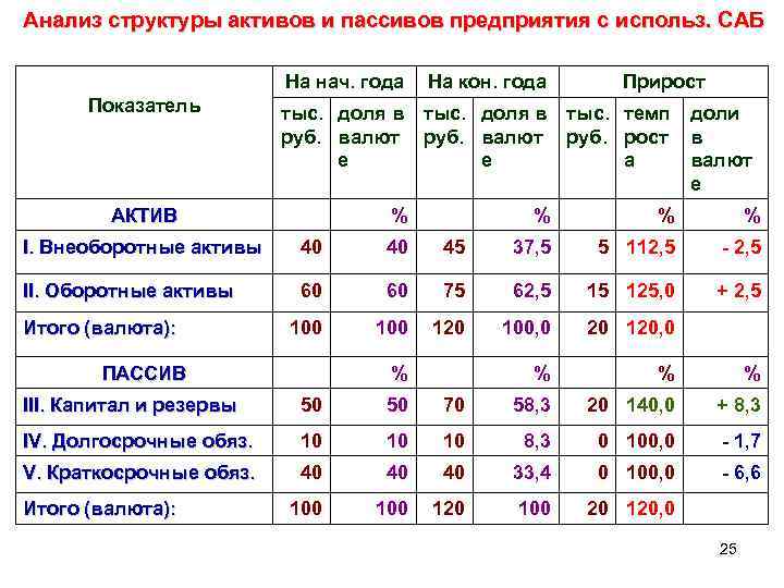 Диаграмма структуры актива баланса