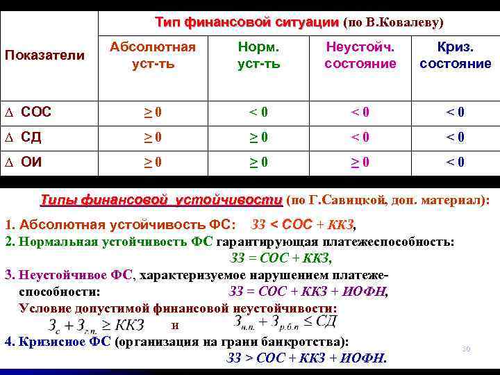 Тип финансовой ситуации (по В. Ковалеву) Абсолютная уст-ть Норм. уст-ть Неустойч. состояние Криз. состояние