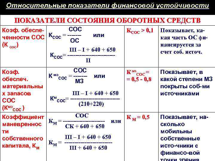 Относительные показатели финансовой устойчивости ПОКАЗАТЕЛИ СОСТОЯНИЯ ОБОРОТНЫХ СРЕДСТВ СОС Коэф. обеспеили ченности СОС КСОС