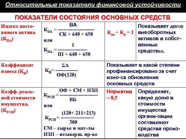 Относительные показатели финансовой устойчивости ПОКАЗАТЕЛИ СОСТОЯНИЯ ОСНОВНЫХ СРЕДСТВ Индекс постоянного актива (КПА) КПА ВА