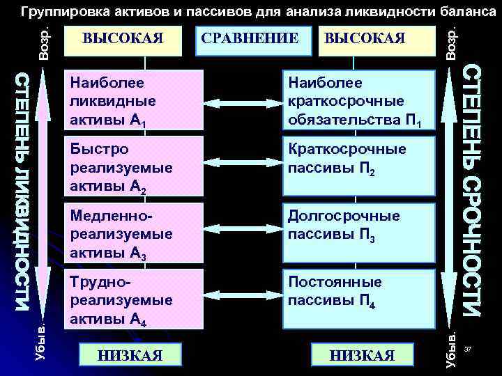 Медленно реализуемые. Наиболее ликвидные Активы. Наиболее ликвидные Активы/краткосрочные обязательства. Наиболее ликвидные Активы а1. Наиболее ликвидные Активы быстрореализуемые Активы.