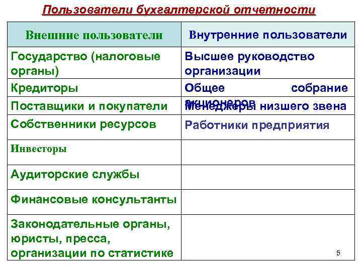 Пользователи бухгалтерской отчетности Внешние пользователи Государство (налоговые органы) Кредиторы Поставщики и покупатели Собственники ресурсов
