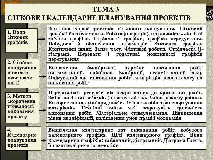 ТЕМА 3 СІТКОВЕ І КАЛЕНДАРНЕ ПЛАНУВАННЯ ПРОЕКТІВ 1. Види сіткових графіків 2. Сіткове планування