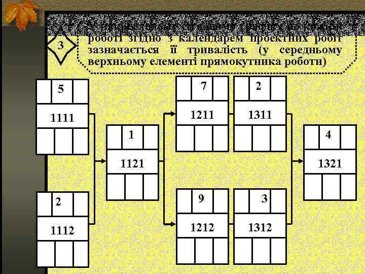 3 У накресленому сітковому графіку по кожній роботі згідно з календарем проектних робіт зазначається