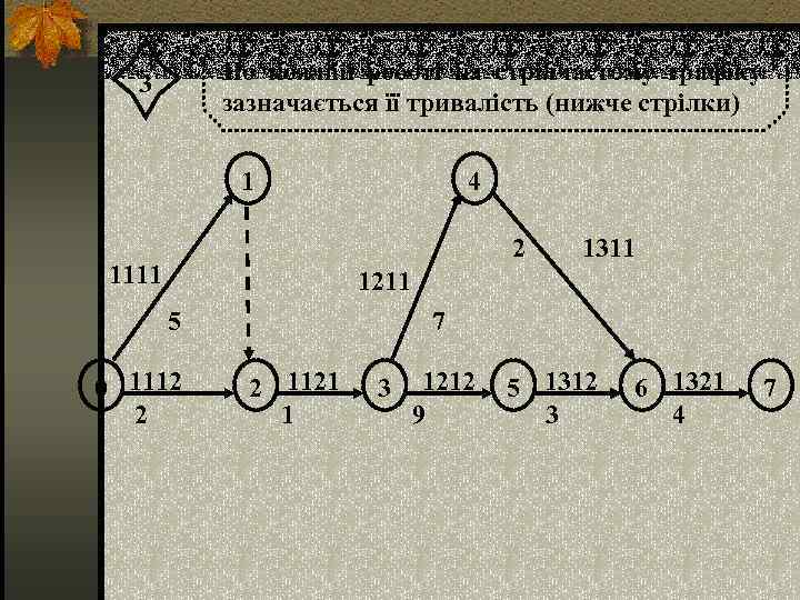По кожній роботі на стрілчастому графіку зазначається її тривалість (нижче стрілки) 3 1 4