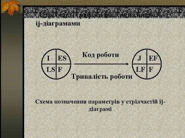  Стрілчасті графіки інколи називають ij-діаграмами I ES LS F Код роботи Тривалість роботи