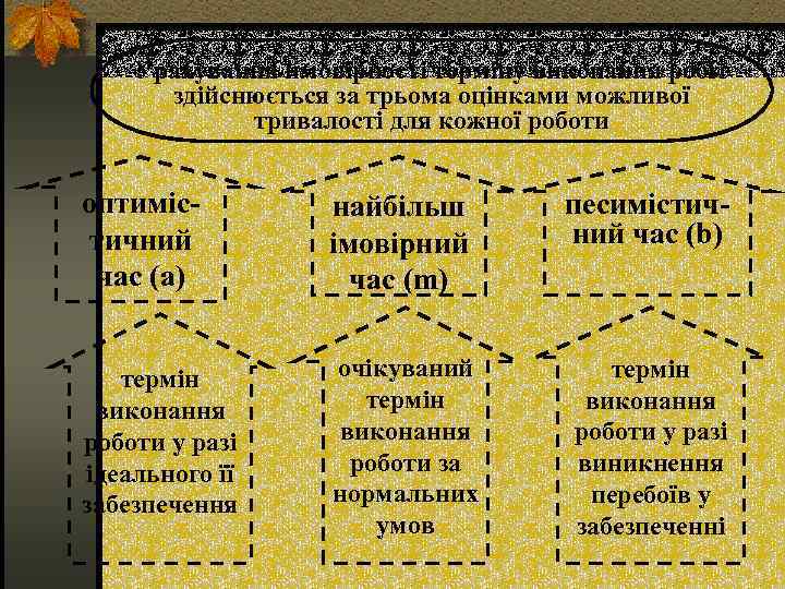 Урахування ймовірності терміну виконання робіт здійснюється за трьома оцінками можливої тривалості для кожної роботи
