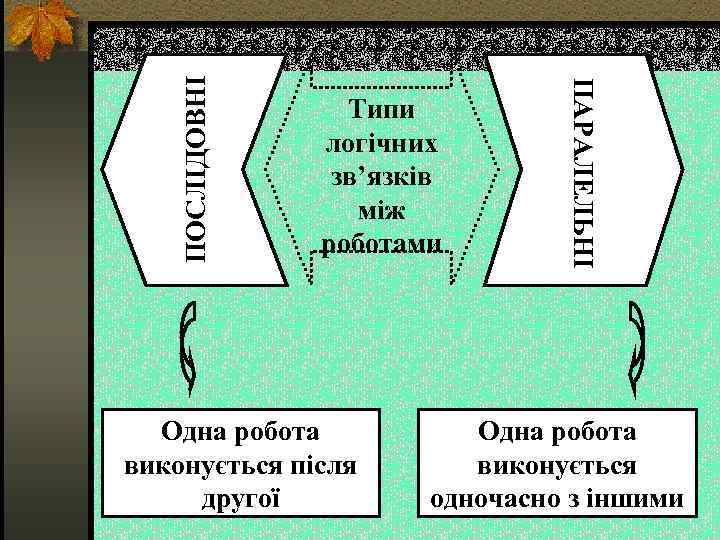 ПОСЛІДОВНІ Одна робота виконується після другої ПАРАЛЕЛЬНІ Типи логічних зв’язків між роботами Одна робота