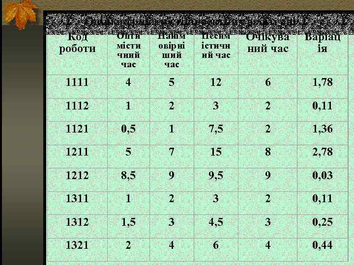 Оцінка тривалості проектних робіт, дні Опти Найім Песим Код Очікува Варіац місти овірні істичн