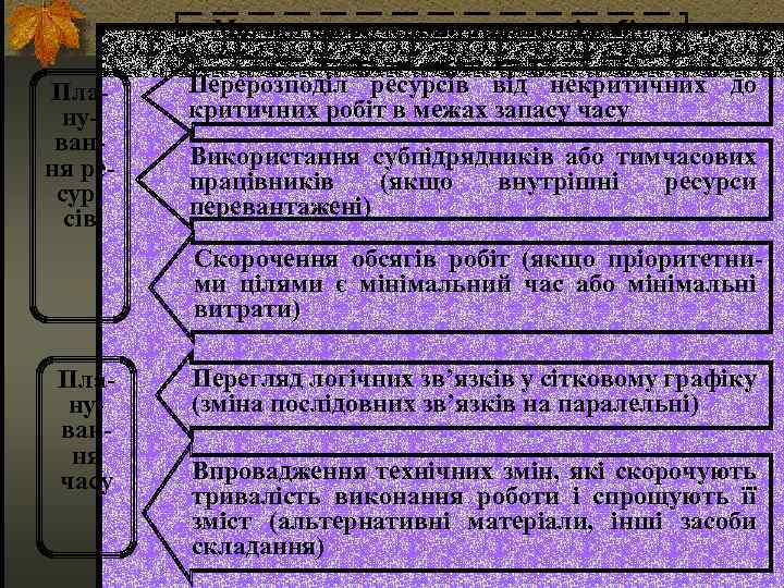 Методи скорочення тривалості робіт Планування ресурсів Перерозподіл ресурсів від некритичних до критичних робіт в