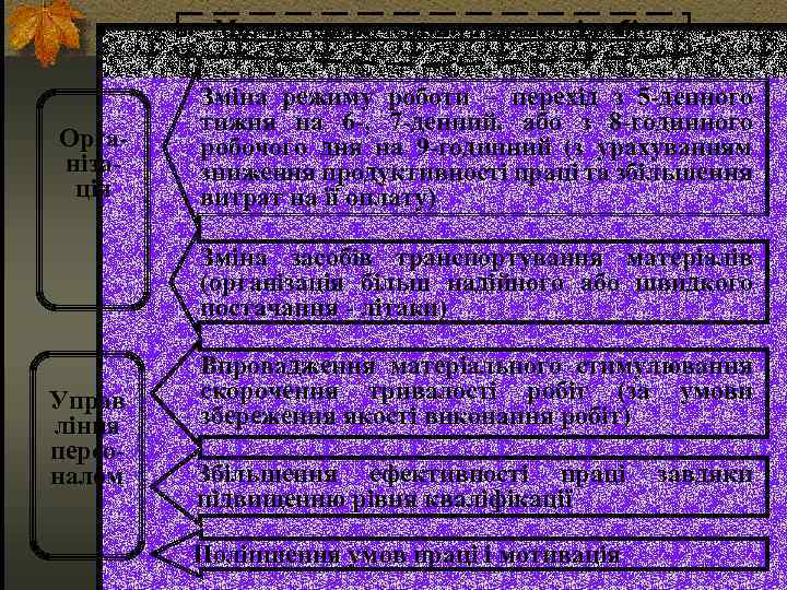 Методи скорочення тривалості робіт Організація Зміна режиму роботи – перехід з 5 -денного тижня