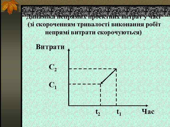 Динаміка непрямих проектних витрат у часі (зі скороченням тривалості виконання робіт непрямі витрати скорочуються)