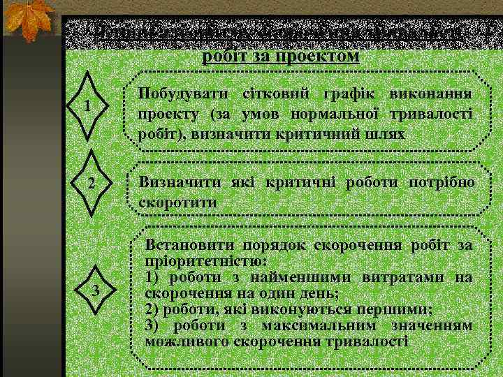 Етапи алгоритму скорочення тривалості робіт за проектом 1 2 3 Побудувати сітковий графік виконання