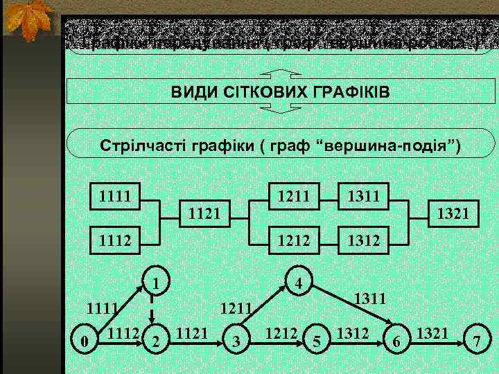 Графіки передування ( граф “вершина-робота”) ВИДИ СІТКОВИХ ГРАФІКІВ Стрілчасті графіки ( граф “вершина-подія”) 1111