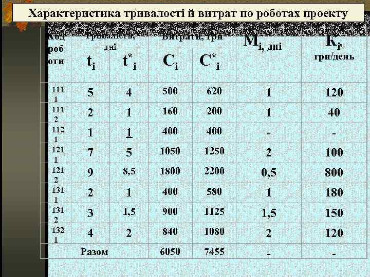 Характеристика тривалості й витрат по роботах проекту Код роб оти 111 1 111 2