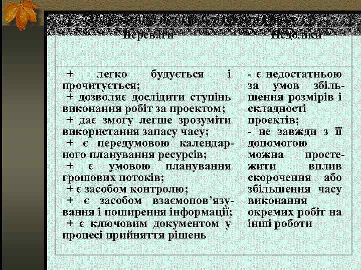 Переваги та недоліки діаграми Ганта Переваги Недоліки + легко будується і прочитується; + дозволяє