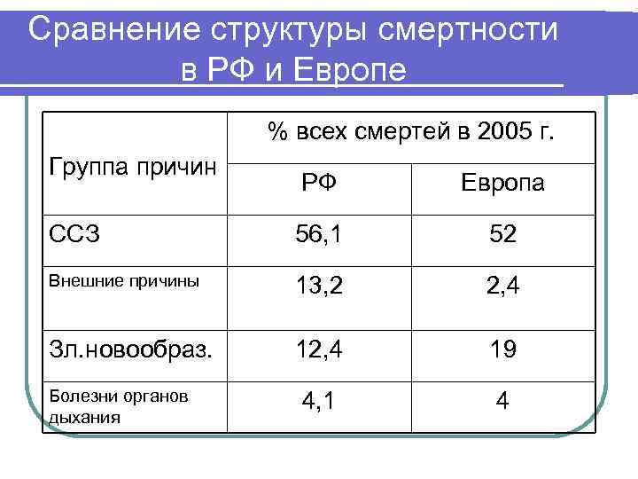 Сравнение структуры смертности в РФ и Европе % всех смертей в 2005 г. Группа