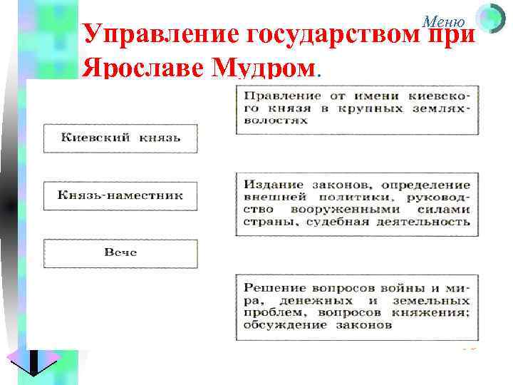 Меню Управление государством при Ярославе Мудром. 