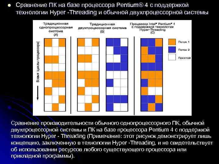 l Сравнение ПК на базе процессора Pentium® 4 с поддержкой технологии Hyper Threading и