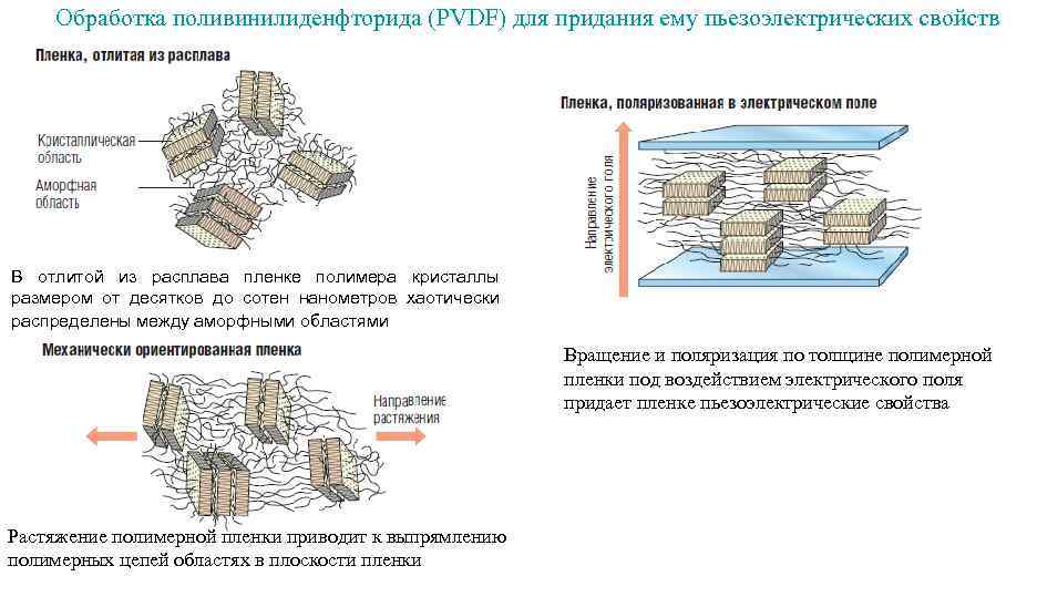 Обработка поливинилиденфторида (PVDF) для придания ему пьезоэлектрических свойств В отлитой из расплава пленке полимера