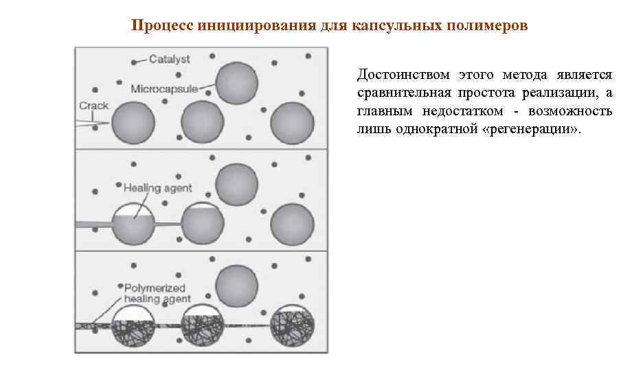 Процесс инициирования для капсульных полимеров Достоинством этого метода является сравнительная простота реализации, а главным