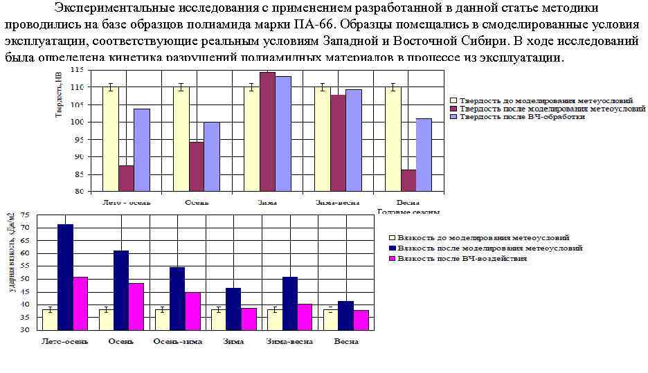 Экспериментальные исследования с применением разработанной в данной статье методики проводились на базе образцов полиамида