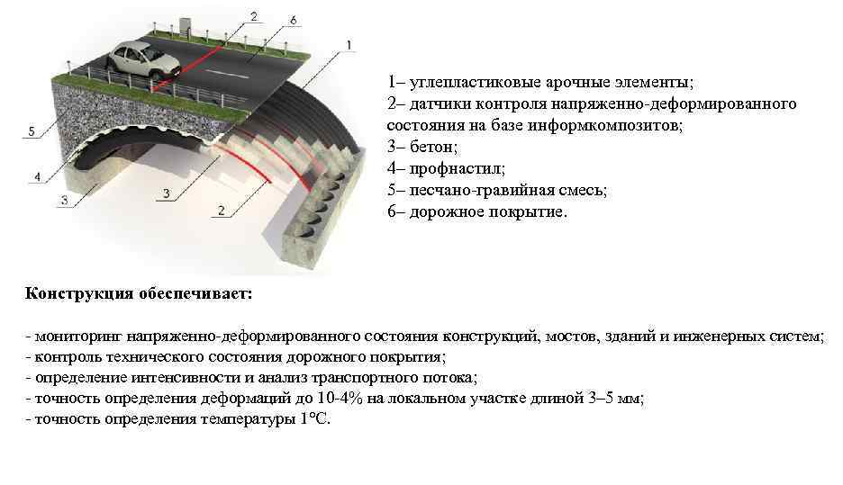 1– углепластиковые арочные элементы; 2– датчики контроля напряженно-деформированного состояния на базе информкомпозитов; 3– бетон;