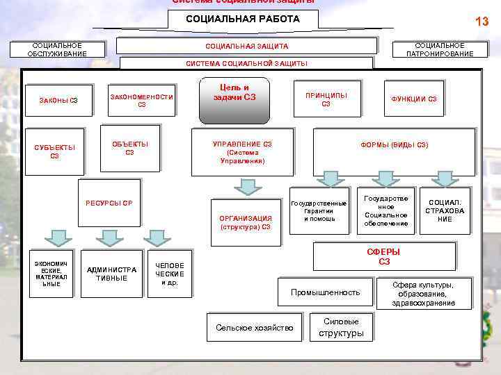 Система социальной защиты СОЦИАЛЬНАЯ РАБОТА СОЦИАЛЬНОЕ ОБСЛУЖИВАНИЕ 13 СОЦИАЛЬНОЕ ПАТРОНИРОВАНИЕ СОЦИАЛЬНАЯ ЗАЩИТА СИСТЕМА СОЦИАЛЬНОЙ