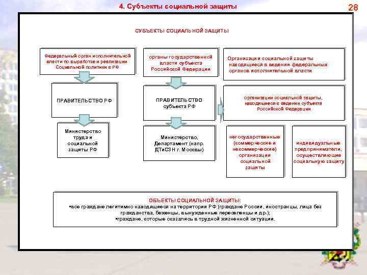 Субъекты социальной защиты