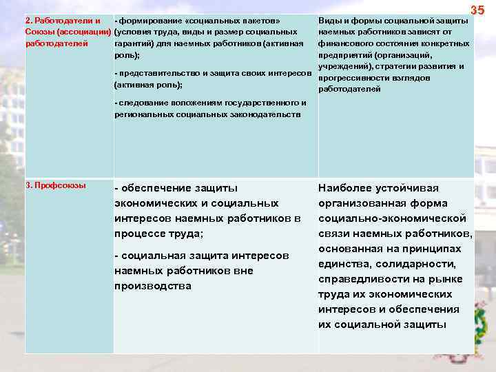 2. Работодатели и формирование «социальных пакетов» Союзы (ассоциации) (условия труда, виды и размер социальных