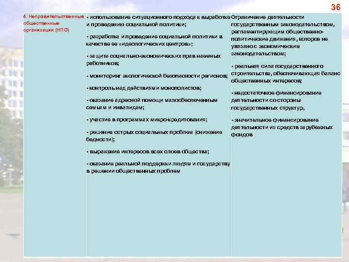 36 4. Неправительственные использование ситуационного подхода к выработке Ограничение деятельности общественные и проведению социальной