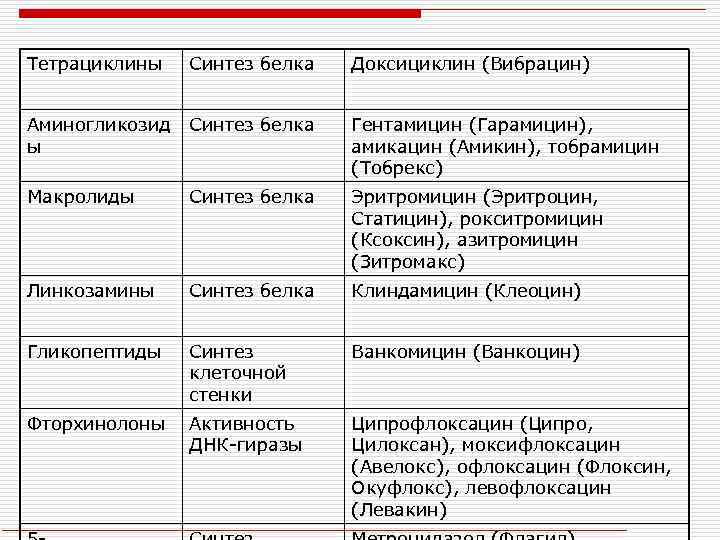 Тетрациклины Синтез белка Доксициклин (Вибрацин) Аминогликозид ы Синтез белка Гентамицин (Гарамицин), амикацин (Амикин), тобрамицин