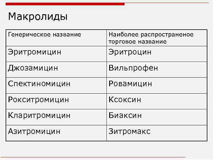 Макролиды Генерическое название Наиболее распространеное торговое название Эритромицин Эритроцин Джозамицин Вильпрофен Спектиномицин Ровамицин Рокситромицин