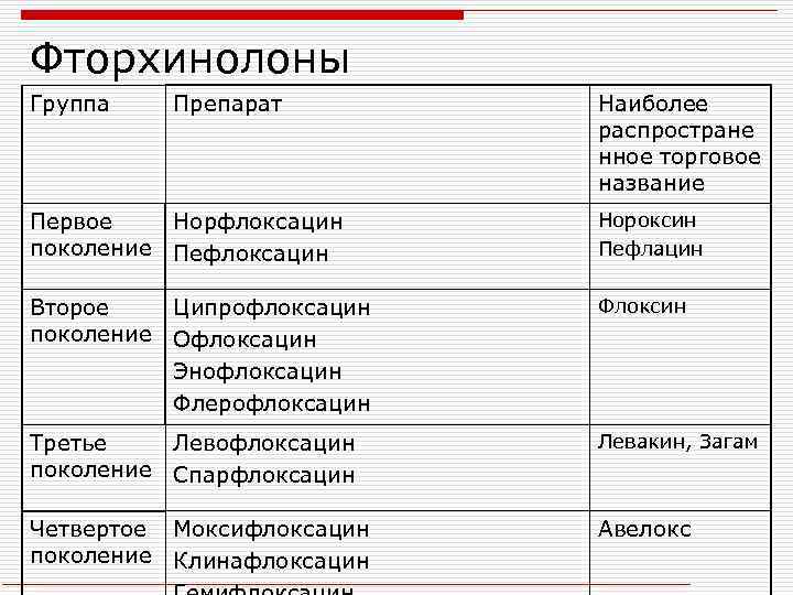 Фторхинолоны Группа Препарат Наиболее распростране нное торговое название Первое Норфлоксацин поколение Пефлоксацин Нороксин Пефлацин