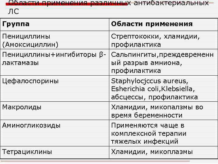 Области применения различных антибактериальных ЛС Группа Области применения Пенициллины (Амоксициллин) Стрептококки, хламидии, профилактика Пенициллины+ингибиторы