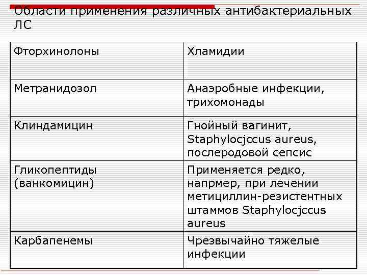 Области применения различных антибактериальных ЛС Фторхинолоны Хламидии Метранидозол Анаэробные инфекции, трихомонады Клиндамицин Гнойный вагинит,