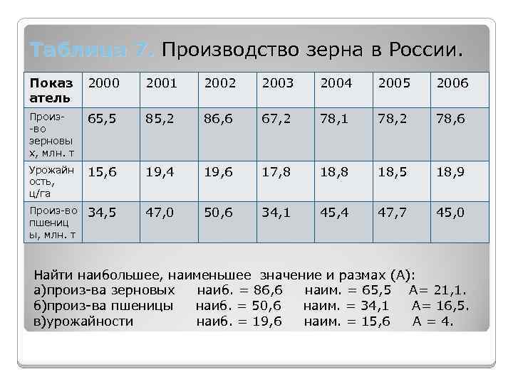 Таблица 7. Производство зерна в России. Показ атель 2000 2001 2002 2003 2004 2005