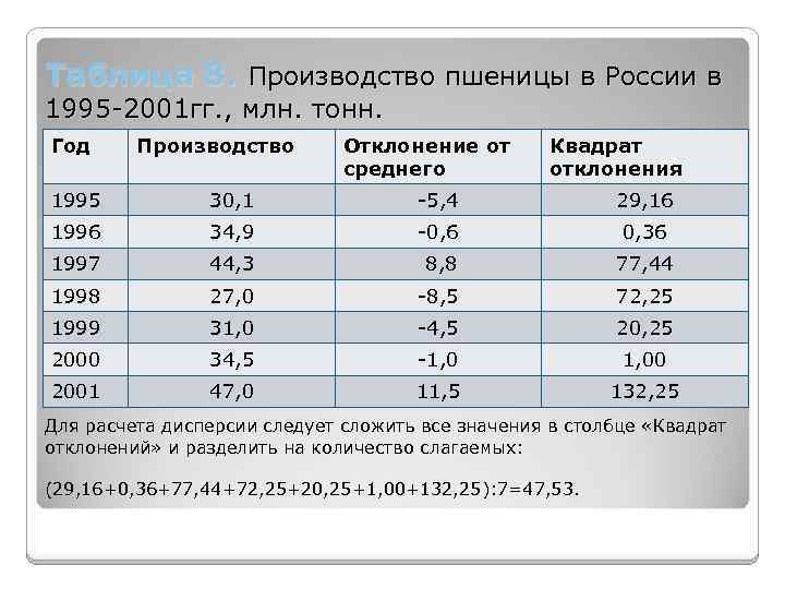 Таблица 8. Производство пшеницы в России в 1995 -2001 гг. , млн. тонн. Год