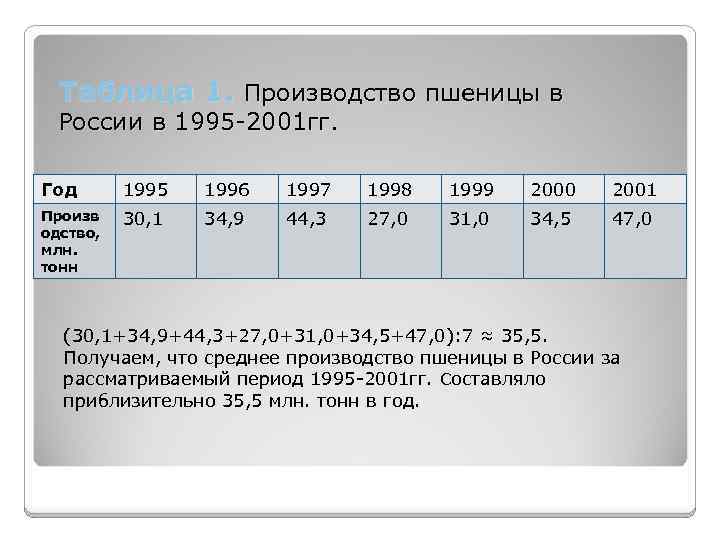 Таблица 1. Производство пшеницы в России в 1995 -2001 гг. Год 1995 1996 1997