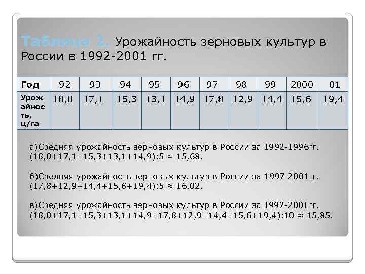 Таблица 2. Урожайность зерновых культур в России в 1992 -2001 гг. Год Урож айнос